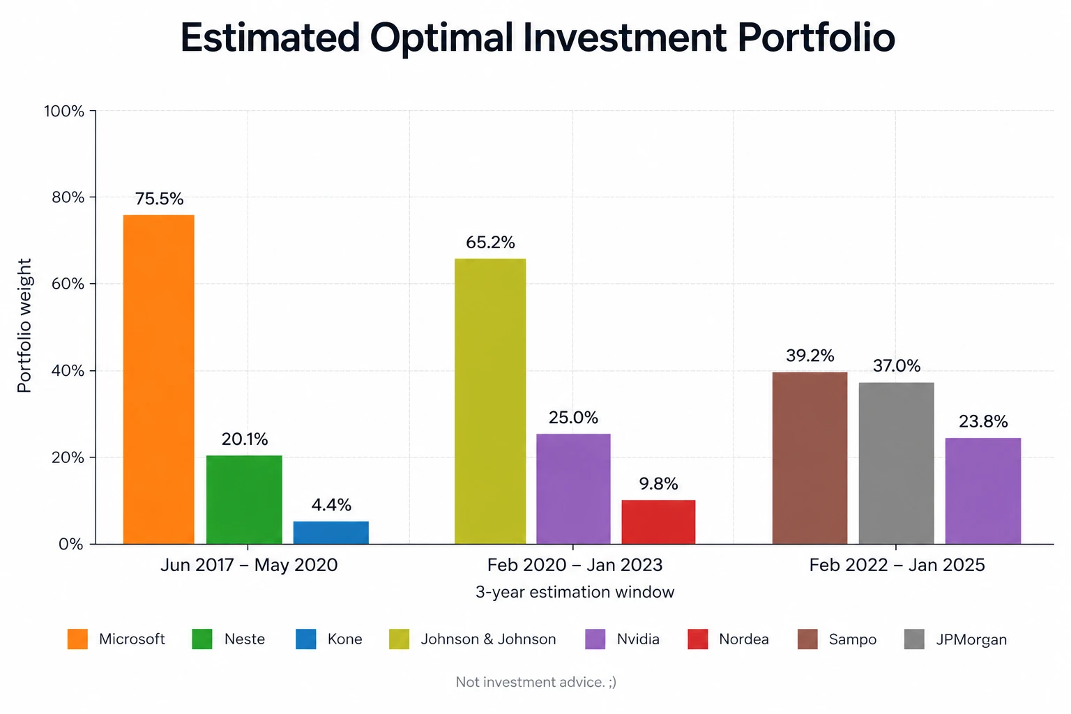 Bar chart titled Estimated Optimal Investment Portfolio, showing the estimated optimal weights shifting dramatically across three rolling three-year estimation windows