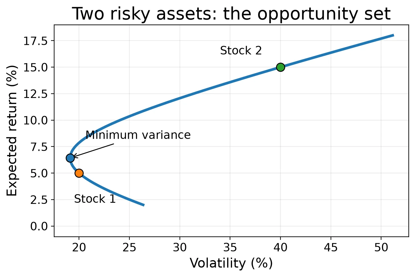 Risk-return curve for two assets showing Stock 1, Stock 2 and the minimum-variance point