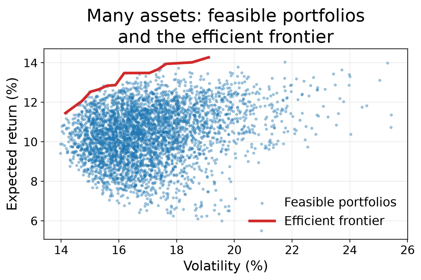 Scatter cloud of simulated feasible portfolios for seven assets with the upper-boundary efficient frontier traced in red