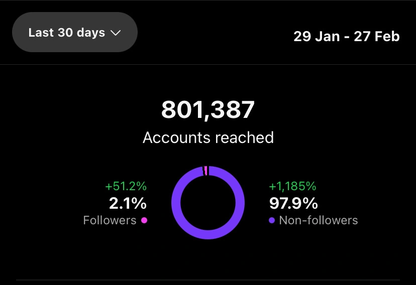 Instagram Insights showing 801,387 accounts reached, January 29 to February 27